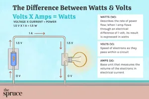 Electrical Units Explained: Volts, Amps, Watts, and Ohms